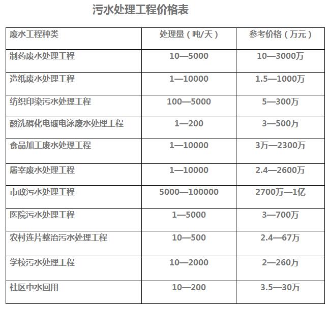 污水处理设备价格