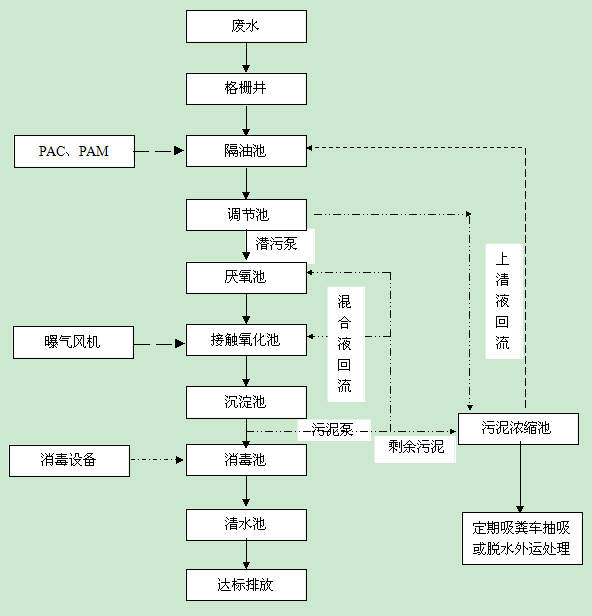 污水处理工艺流程