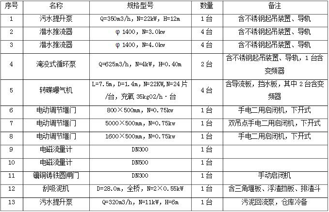 污水处理厂设备清单1