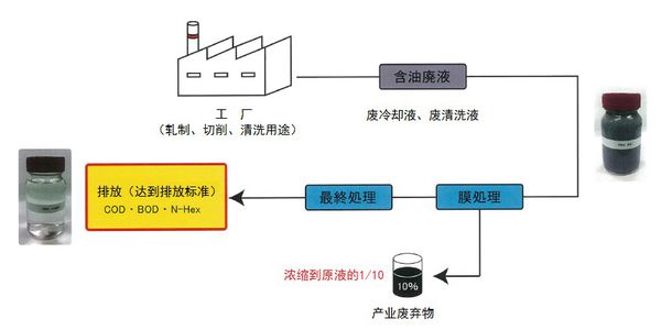 切削油污水处理工艺流程