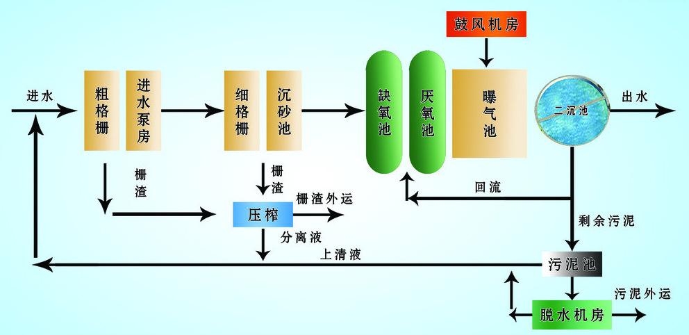 污水处理工艺流程