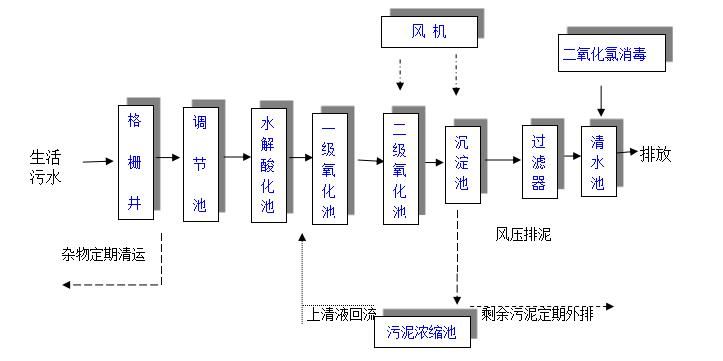 生活污水处理工艺流程