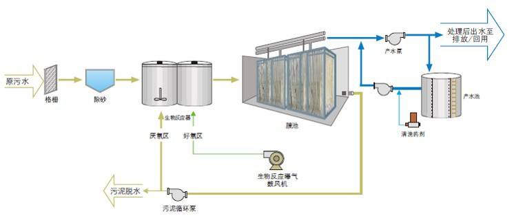 MBR工艺流程