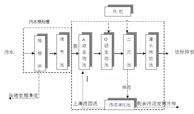 污水处理厂工艺流程