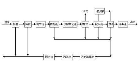 养猪场污水处理工艺流程