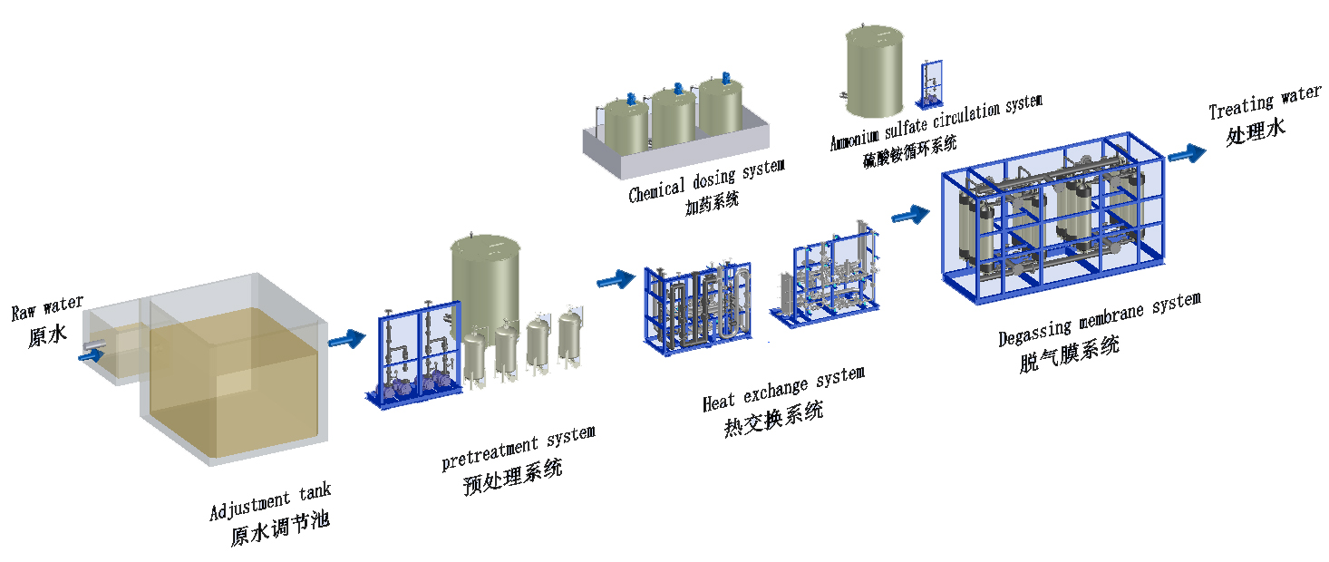 高氨氮废水处理流程图