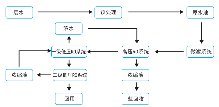 高盐废水处理流程