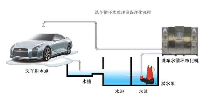 洗车污水处理流程图