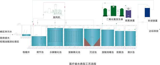 医疗污水处理工艺流程