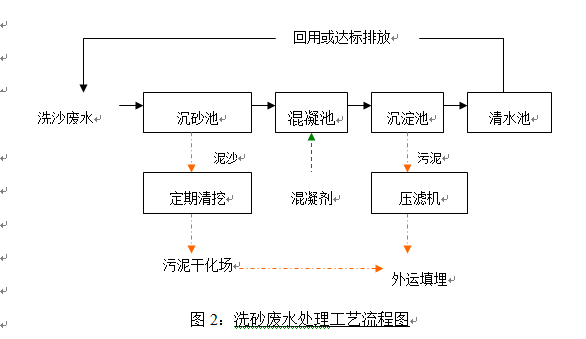 洗砂废水处理流程