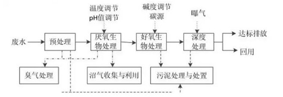 红薯淀粉污水处理流程