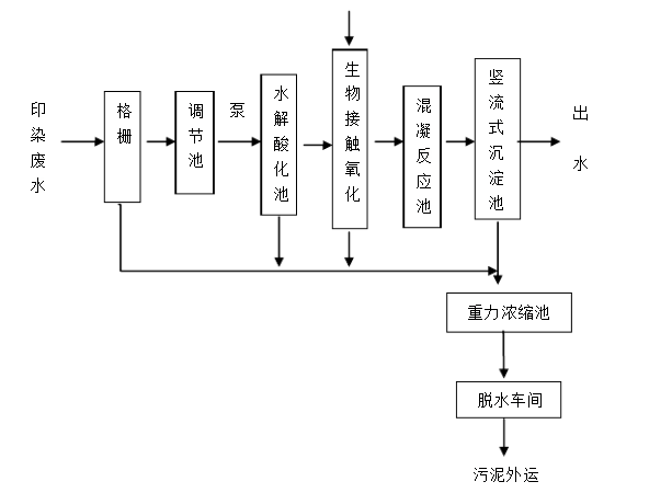 印染厂废水处理流程图