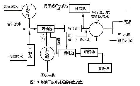 炼油厂污水处理工艺流程