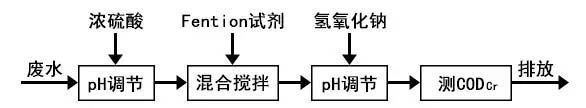 芬顿反应器工艺流程