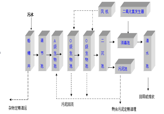 医院污水处理流程