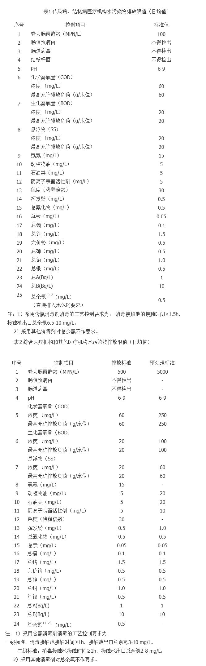 医院污水处理标准表