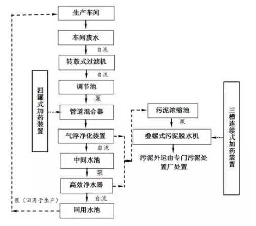 塑料造粒污水处理流程