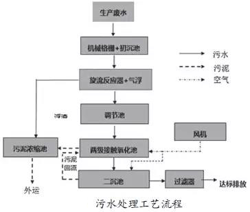 芦荟加工污水处理流程