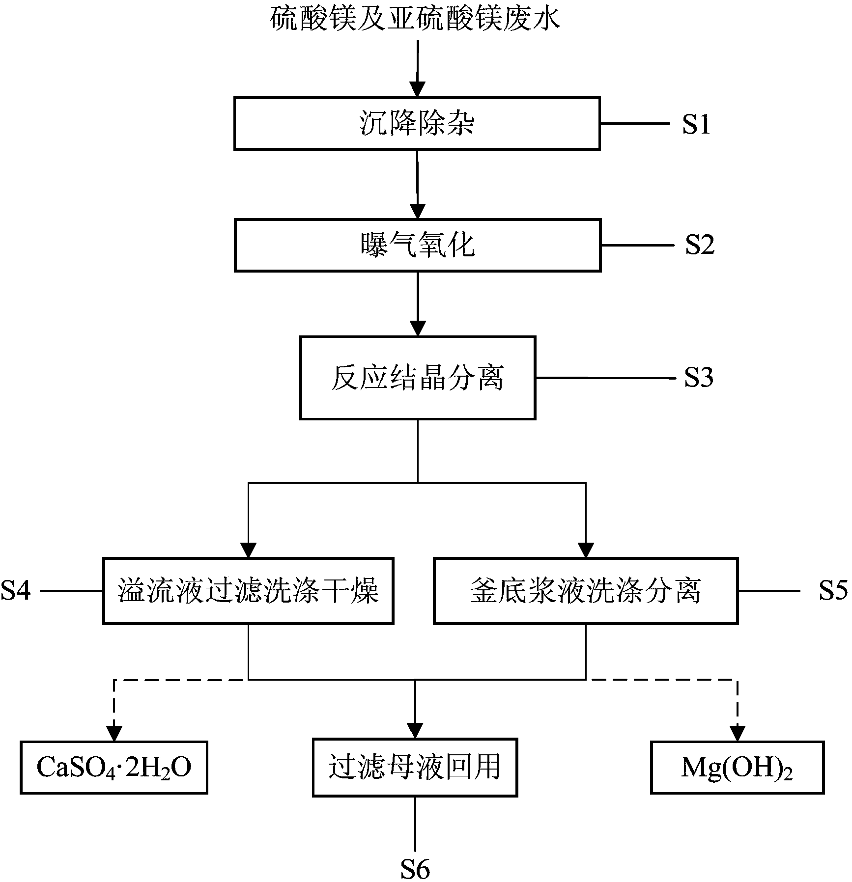 硫酸镁废水处理流程