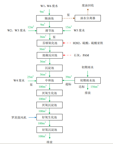 含废机油废水处理工艺流程图