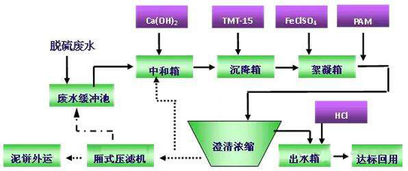 氧化镁湿法脱硫废水处理工艺流程图