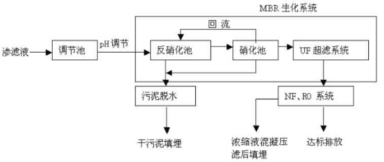 垃圾渗滤液处理工艺流程