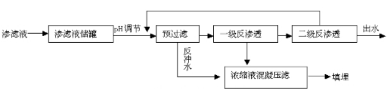 垃圾渗滤液处理工艺流程