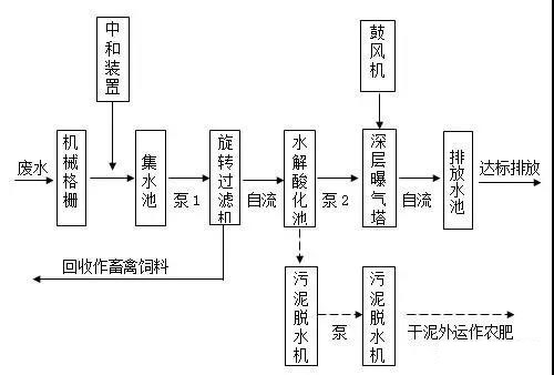 番茄加工污水处理工艺流程图