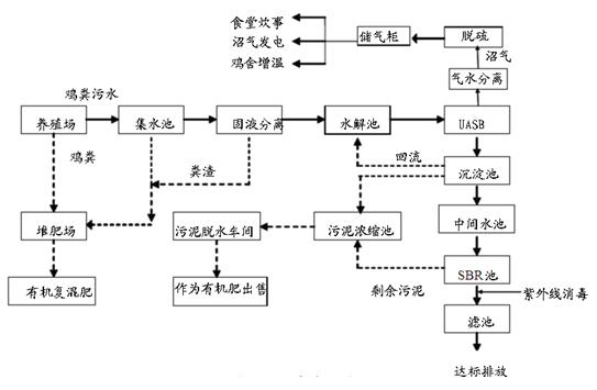 养鸡场污水处理工艺流程