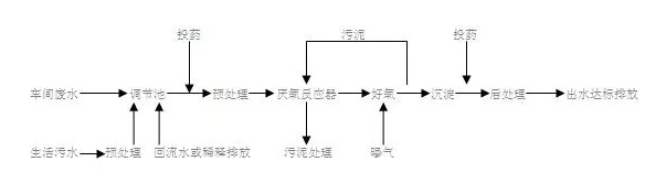 抗生素污水处理工艺流程