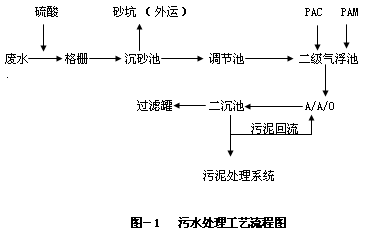 链条厂废水处理工艺流程