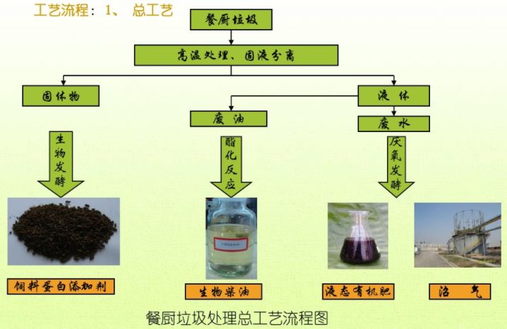 餐厨垃圾废弃物处理工艺流程