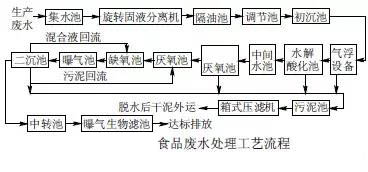 烘焙污水处理工艺流程