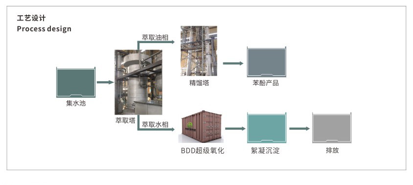 磷系阻燃剂废水工艺流程