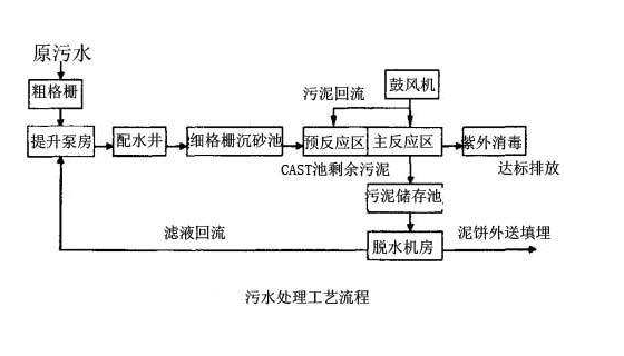 CAST工艺流程图