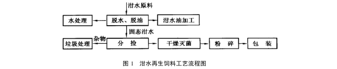 饭店泔水处理流程