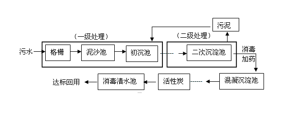 工厂三级污水处理工艺流程