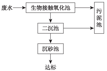 污水处理设备处理工艺流程图