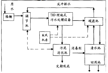 污水处理工艺流程