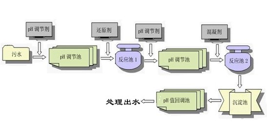 电镀污水处理工艺流程