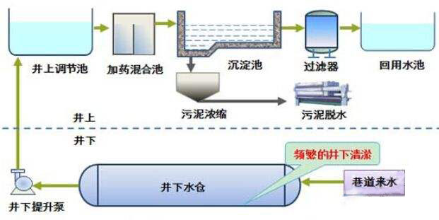 煤矿污水处理工艺流程