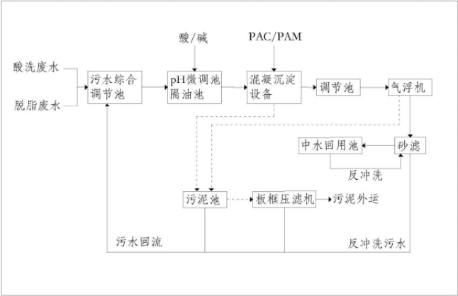 电镀脱脂污水处理流程