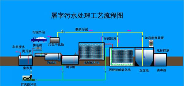 屠宰污水处理设备工艺流程