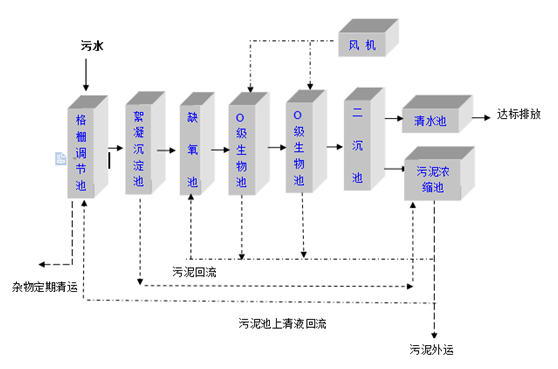 洗衣房污水处理设备工艺流程