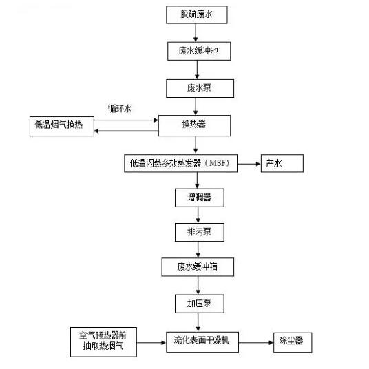 脱硫废水零排放工艺流程三