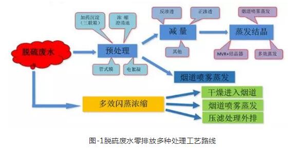 脱硫废水零排放工艺路线