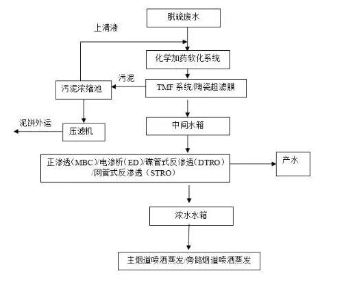 脱硫废水零排放工艺流程二