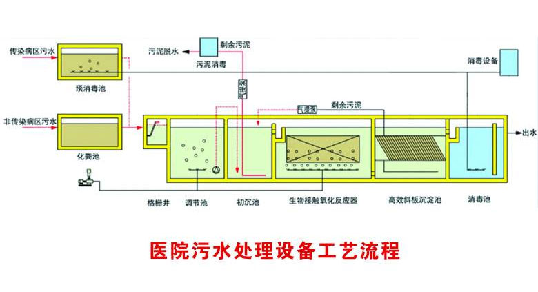 医院污水处理设备工艺流程