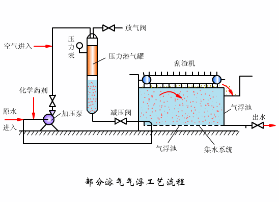 污水处理设备溶气气浮机工作原理图