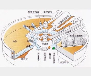 浅层气浮机山东海普欧达标原理图